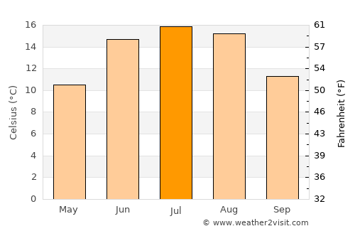Nossebro average temperature in July