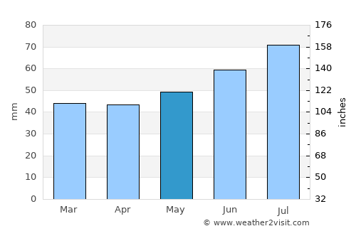 Nossebro average rain in May