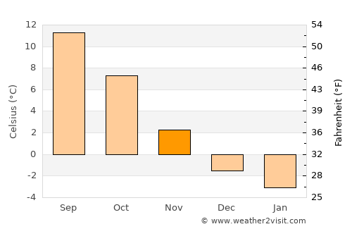 Nossebro average temperature in November