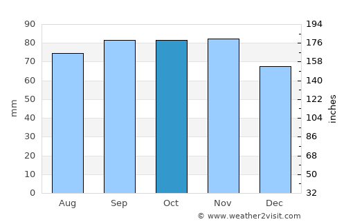 Nossebro average rain in October