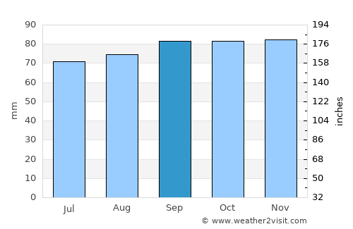 Nossebro average rain in September