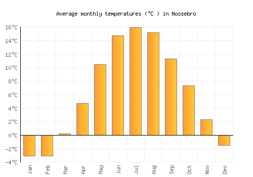 Nossebro average temperature chart (Celsius)