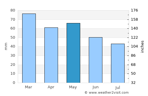 Nostang average rain in May