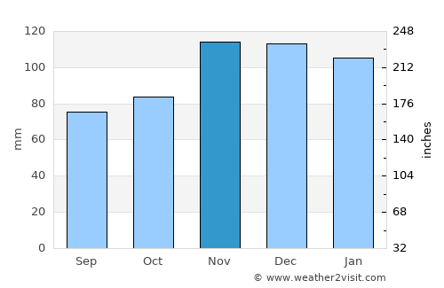 Nostang average rain in November