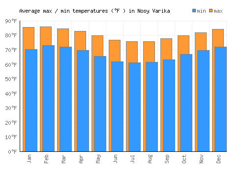 Nosy Varika average minimum / maximum temperatures (Fahrenheit)
