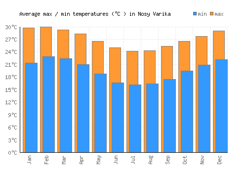 Nosy Varika average minimum / maximum temperatures (Celsius)