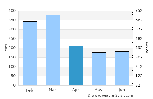 Nosy Varika average rain in April