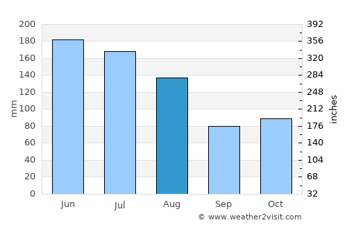 Nosy Varika average rain in August