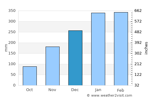 Nosy Varika average rain in December