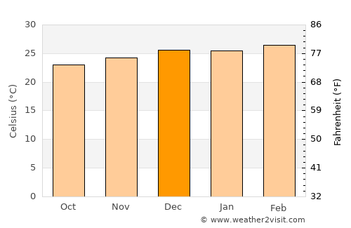 Nosy Varika average temperature in December