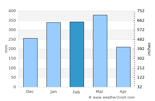Nosy Varika average rain in February