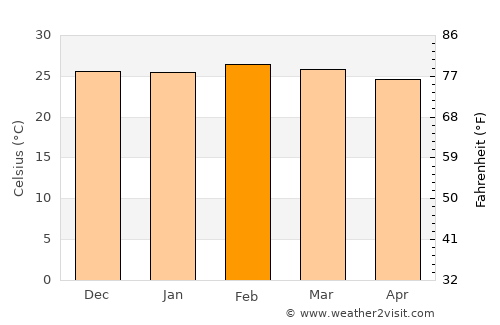 Nosy Varika average temperature in February