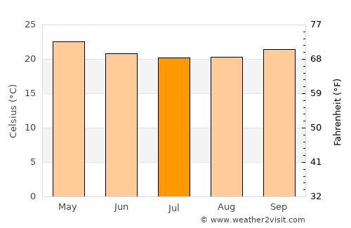 Nosy Varika average temperature in July