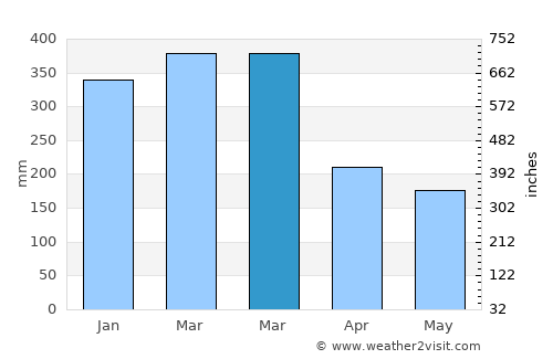 Nosy Varika average rain in March