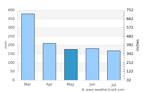 Nosy Varika average rain in May
