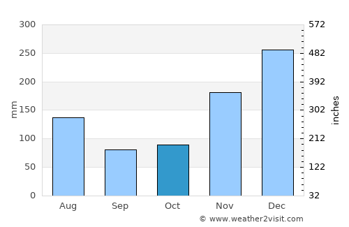 Nosy Varika average rain in October