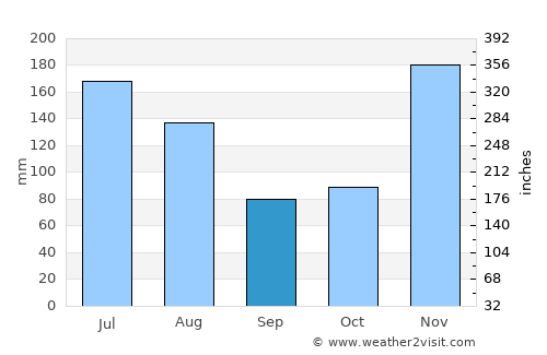 Nosy Varika average rain in September
