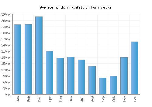 Nosy Varika monthly rainfall chart (mm)