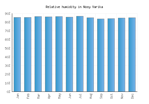 Nosy Varika relative humidity averages