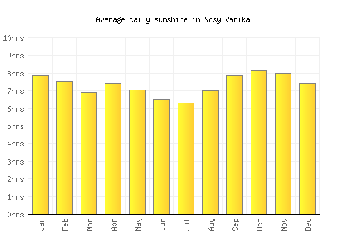 Nosy Varika average daily sunshine chart