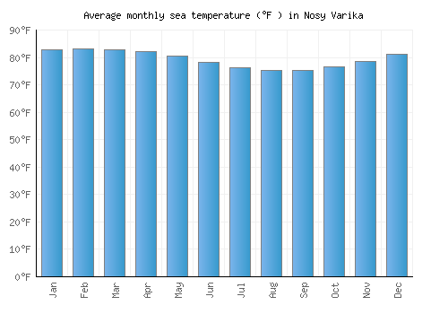 Nosy Varika average sea temperature chart (Fahrenheit)