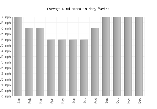 Nosy Varika average winspeed by month (mph)