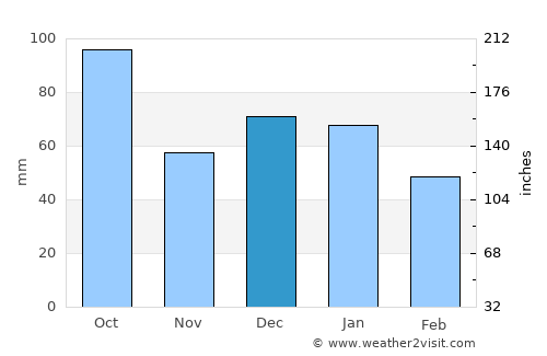 Noto average rain in December
