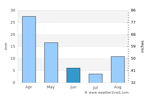 Noto average rain in June