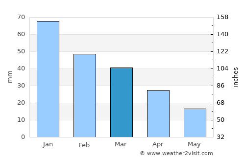 Noto average rain in March
