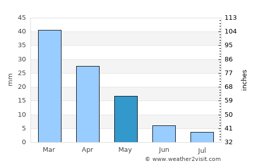 Noto average rain in May