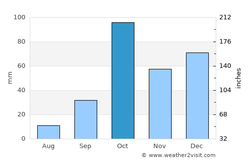 Noto average rain in October