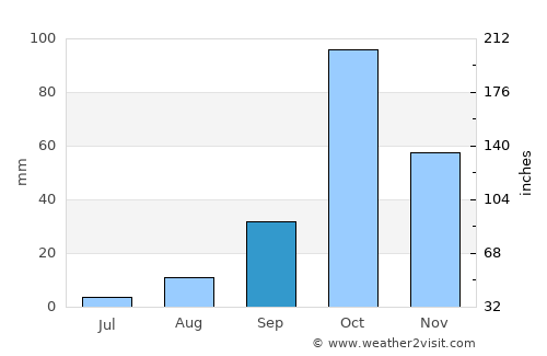 Noto average rain in September