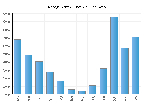 Noto monthly rainfall chart (mm)
