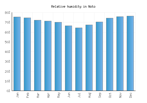 Noto relative humidity averages