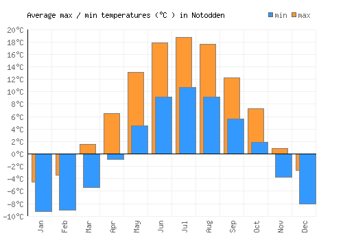 Notodden average minimum / maximum temperatures (Celsius)