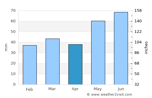 Notodden average rain in April