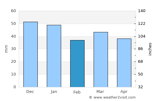 Notodden average rain in February