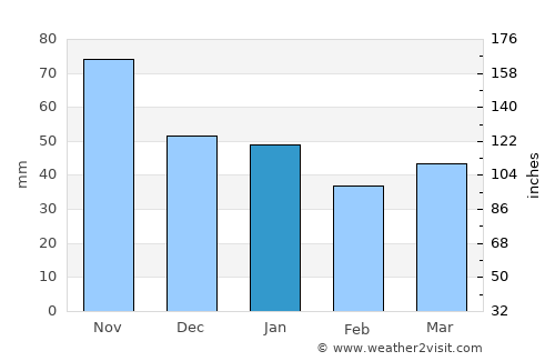 Notodden average rain in January