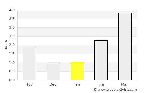 Notodden average rain in January