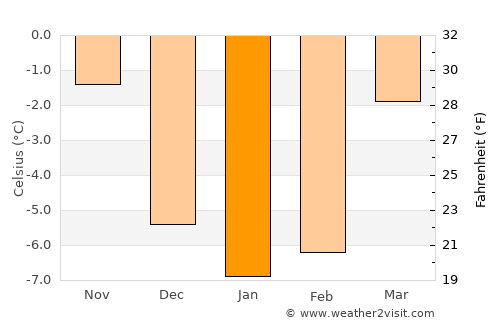 Notodden average temperature in January