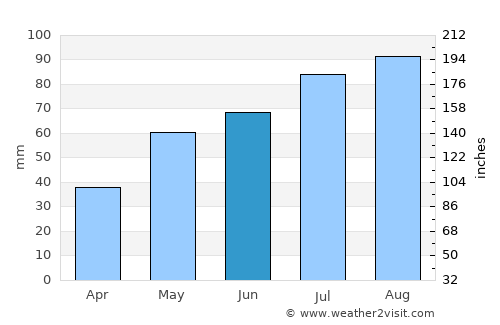 Notodden average rain in June