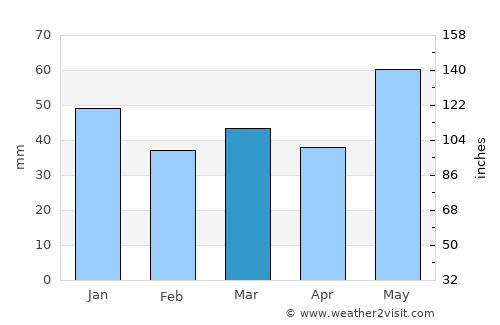 Notodden average rain in March