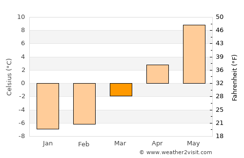 Notodden average temperature in March