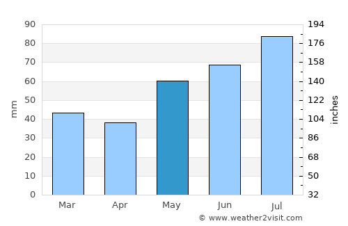 Notodden average rain in May