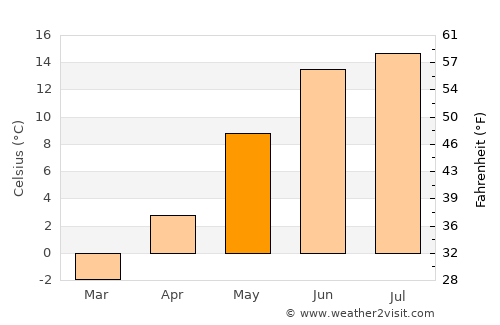 Notodden average temperature in May