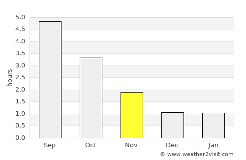 Notodden average rain in November