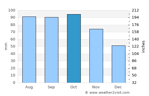 Notodden average rain in October