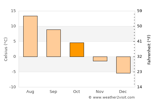 Notodden average temperature in October