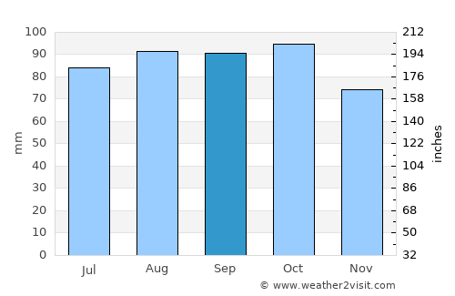 Notodden average rain in September