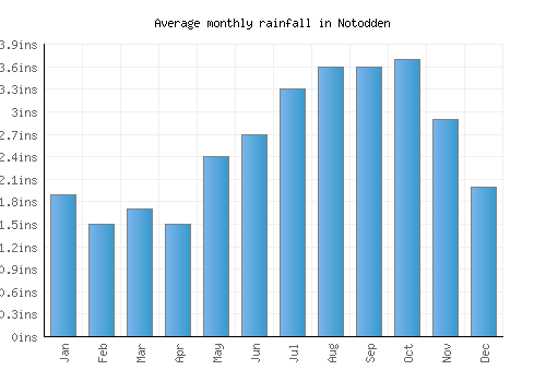 Notodden monthly rainfall chart (inches)